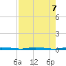 Sebastian tide chart for Wednesday, August 7, 2024