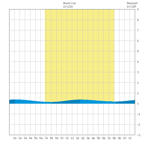 Sebastian tide chart for Thursday, August 8, 2024