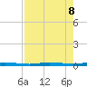 Sebastian tide chart for Thursday, August 8, 2024