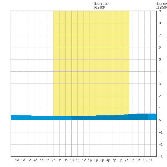 Sebastian tide chart for Tuesday, September 10, 2024