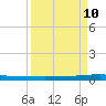 Sebastian tide chart for Tuesday, September 10, 2024