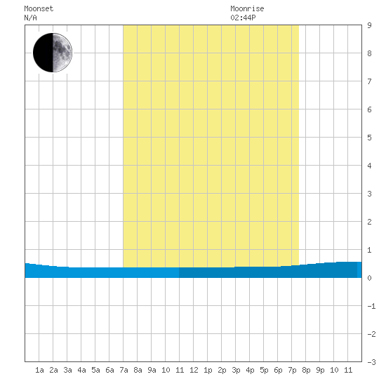 Sebastian tide chart for Wednesday, September 11, 2024