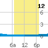Sebastian tide chart for Thursday, September 12, 2024