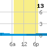 Sebastian tide chart for Friday, September 13, 2024