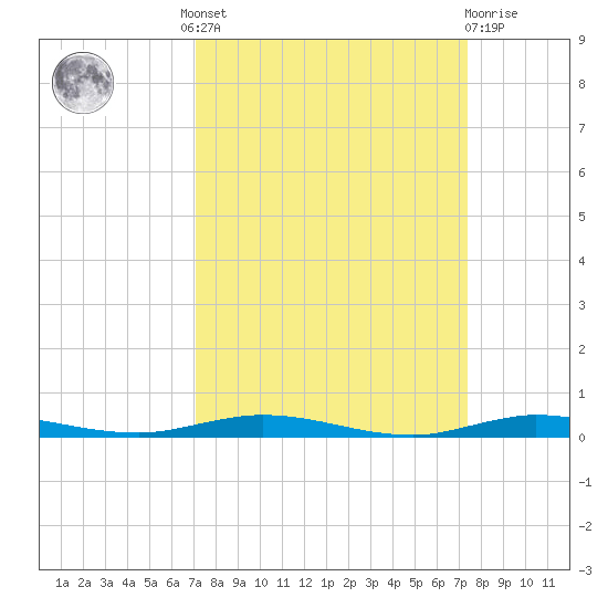 Sebastian tide chart for Tuesday, September 17, 2024