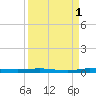 Sebastian tide chart for Sunday, September 1, 2024