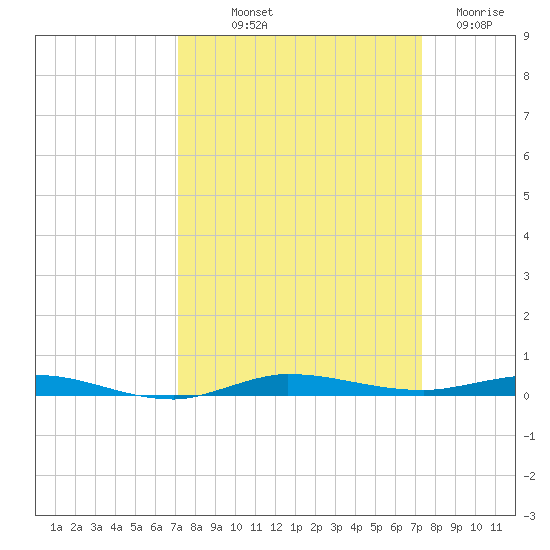 Sebastian tide chart for Friday, September 20, 2024