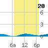 Sebastian tide chart for Friday, September 20, 2024
