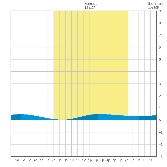 Sebastian tide chart for Sunday, September 22, 2024