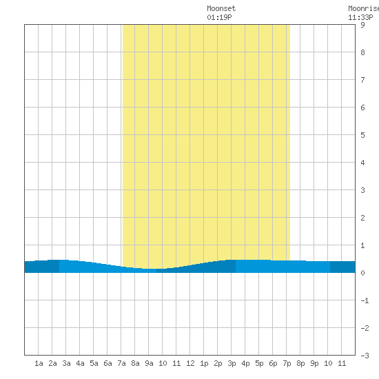 Sebastian tide chart for Monday, September 23, 2024