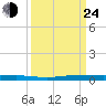 Sebastian tide chart for Tuesday, September 24, 2024