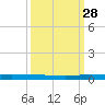 Sebastian tide chart for Saturday, September 28, 2024