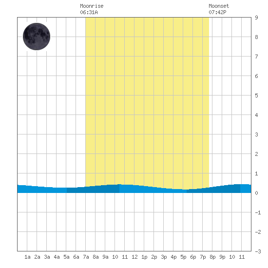 Sebastian tide chart for Monday, September 2, 2024