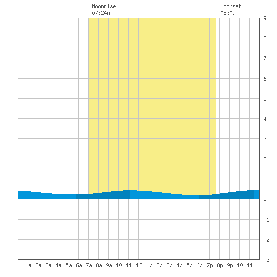 Sebastian tide chart for Tuesday, September 3, 2024