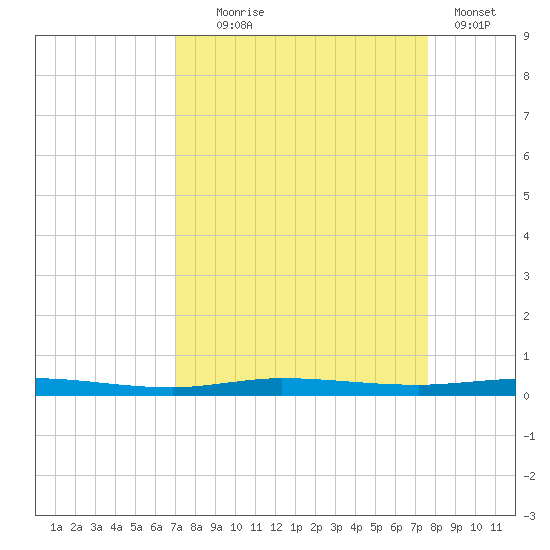 Sebastian tide chart for Thursday, September 5, 2024