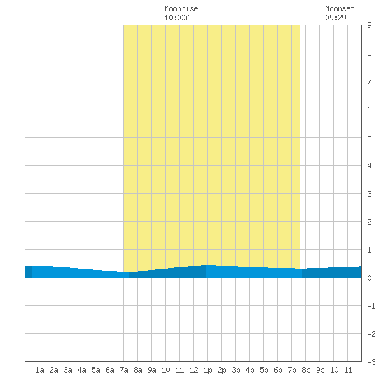 Sebastian tide chart for Friday, September 6, 2024