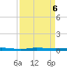 Sebastian tide chart for Friday, September 6, 2024