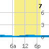 Sebastian tide chart for Saturday, September 7, 2024
