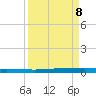 Sebastian tide chart for Sunday, September 8, 2024