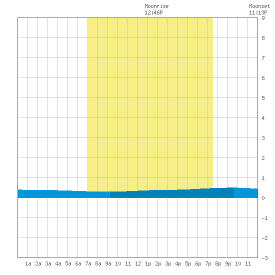 Sebastian tide chart for Monday, September 9, 2024