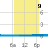 Sebastian tide chart for Monday, September 9, 2024