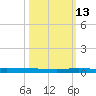 Sebastian tide chart for Sunday, October 13, 2024