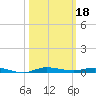 Sebastian tide chart for Friday, October 18, 2024
