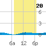 Sebastian tide chart for Sunday, October 20, 2024