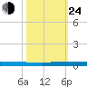Sebastian tide chart for Thursday, October 24, 2024