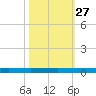 Sebastian tide chart for Sunday, October 27, 2024