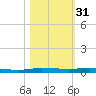 Sebastian tide chart for Thursday, October 31, 2024