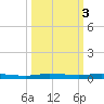 Sebastian tide chart for Thursday, October 3, 2024