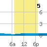 Sebastian tide chart for Saturday, October 5, 2024