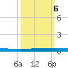 Sebastian tide chart for Sunday, October 6, 2024