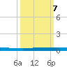 Sebastian tide chart for Monday, October 7, 2024