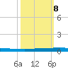 Sebastian tide chart for Tuesday, October 8, 2024