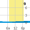 Sebastian tide chart for Wednesday, October 9, 2024