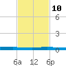 Sebastian tide chart for Sunday, November 10, 2024