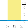 Sebastian tide chart for Monday, November 11, 2024