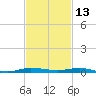 Sebastian tide chart for Wednesday, November 13, 2024