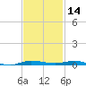 Sebastian tide chart for Thursday, November 14, 2024