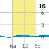 Sebastian tide chart for Saturday, November 16, 2024
