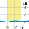 Sebastian tide chart for Monday, November 18, 2024