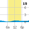 Sebastian tide chart for Tuesday, November 19, 2024