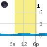 Sebastian tide chart for Friday, November 1, 2024