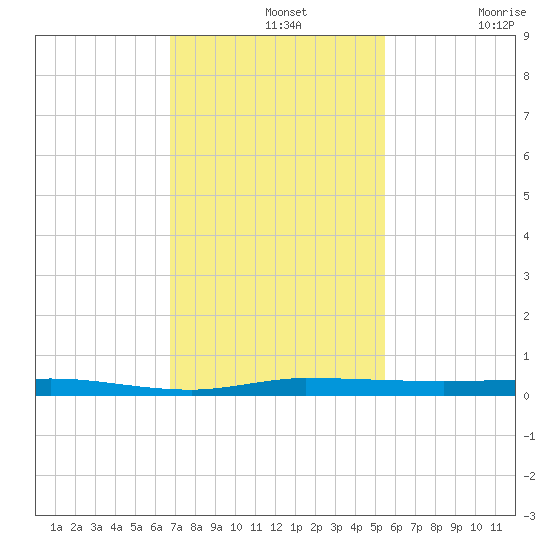 Sebastian tide chart for Wednesday, November 20, 2024