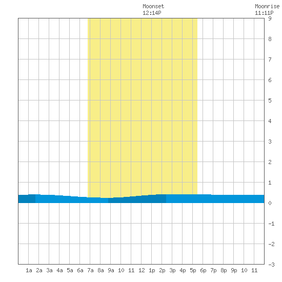 Sebastian tide chart for Thursday, November 21, 2024
