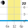 Sebastian tide chart for Friday, November 22, 2024