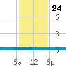 Sebastian tide chart for Sunday, November 24, 2024