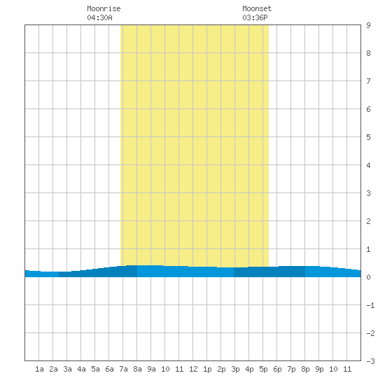 Sebastian tide chart for Thursday, November 28, 2024
